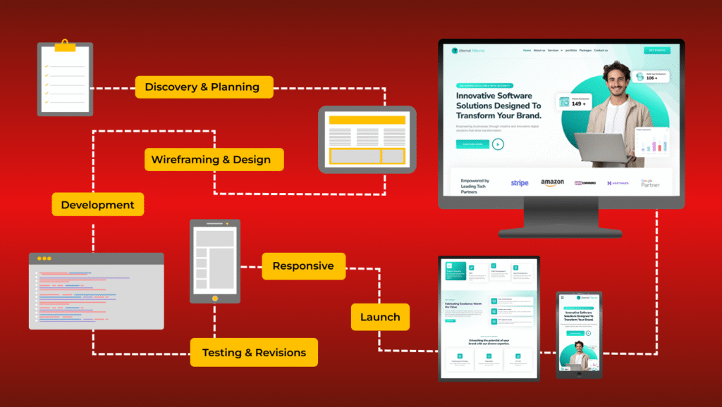 Top Digital Marketing & Web Agency in CA & VA