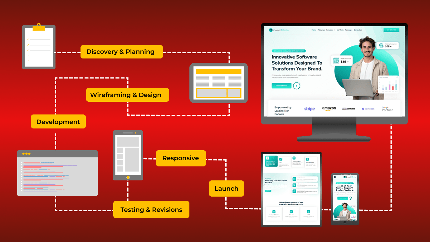 Top Digital Marketing & Web Agency in CA & VA
