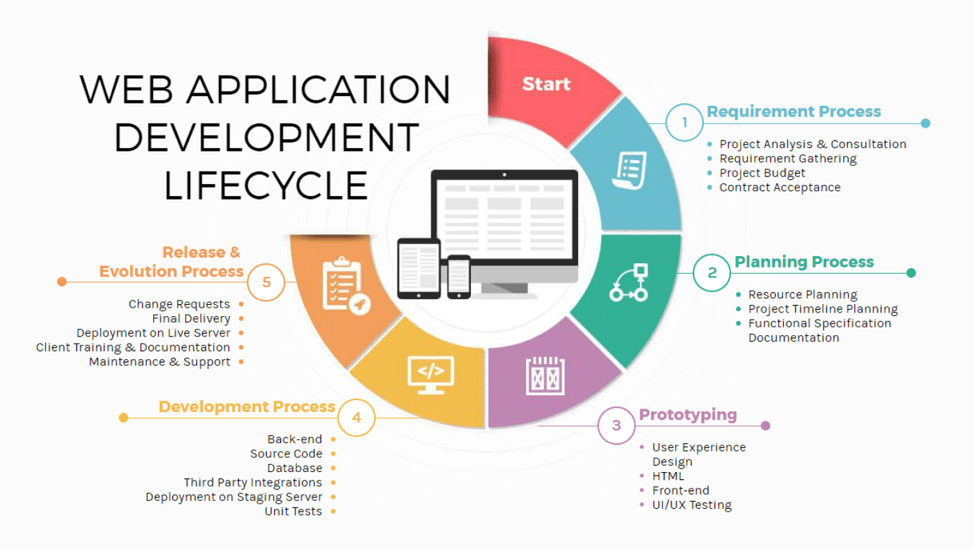 Web Application Process